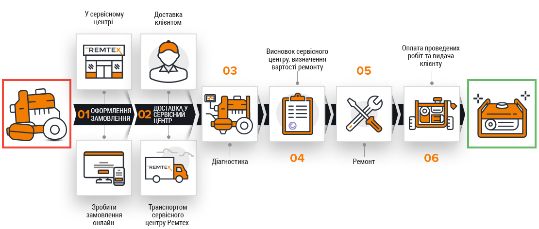 Етапи ремонту